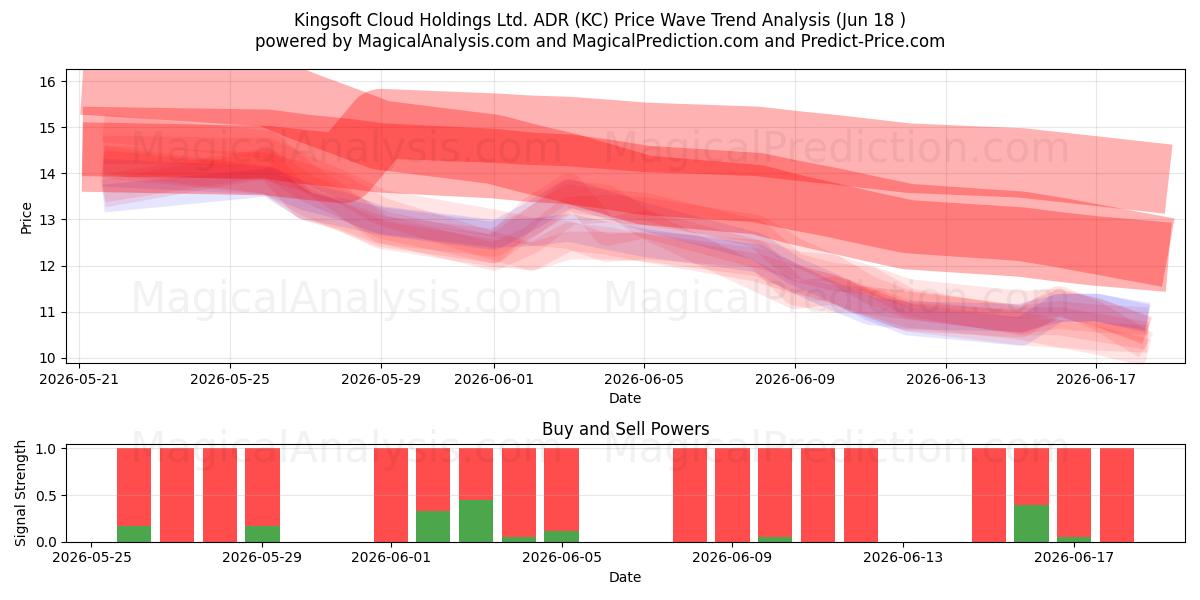  Kingsoft Cloud Holdings Ltd. ADR (KC) Support and Resistance area (17 Jun) 