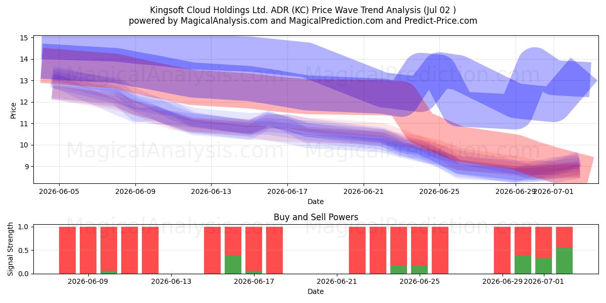  Kingsoft Cloud Holdings Ltd. ADR (KC) Support and Resistance area (01 Jul) 