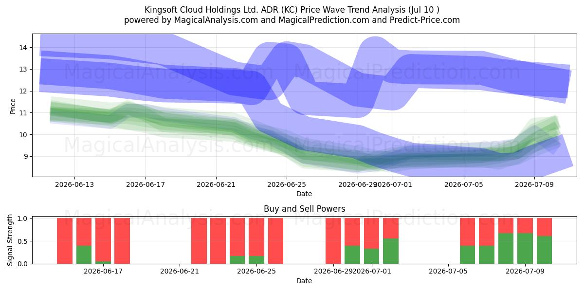  Kingsoft Cloud Holdings Ltd. ADR (KC) Support and Resistance area (09 Jul) 