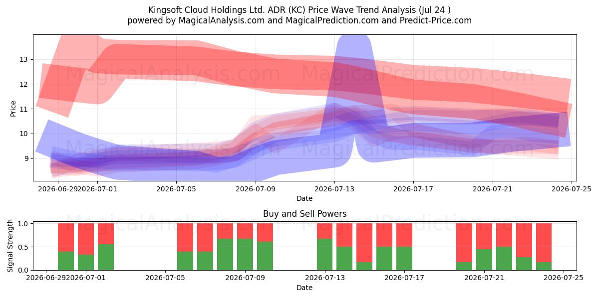  Kingsoft Cloud Holdings Ltd. ADR (KC) Support and Resistance area (23 Jul) 