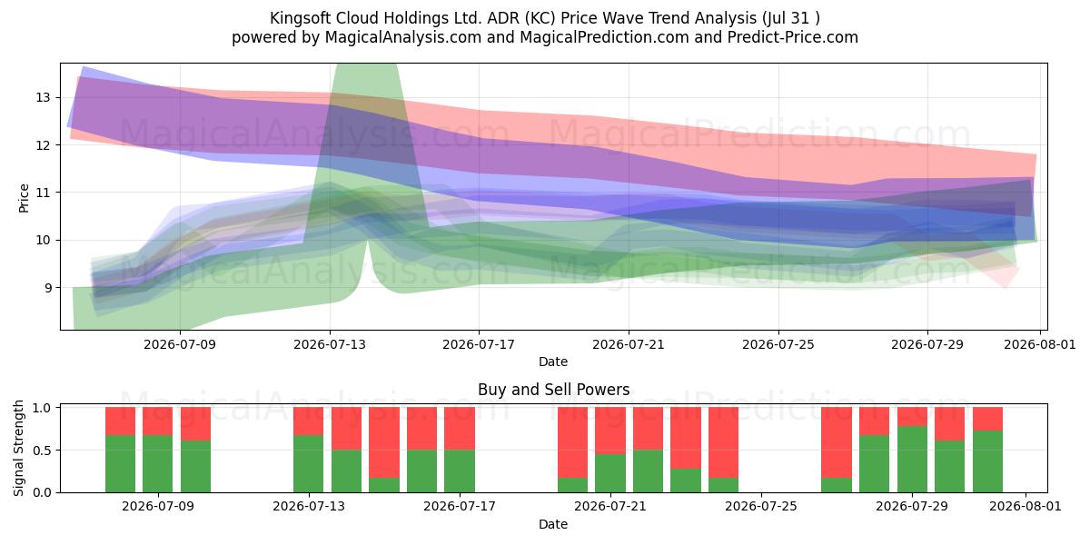  Kingsoft Cloud Holdings Ltd. ADR (KC) Support and Resistance area (30 Jul) 