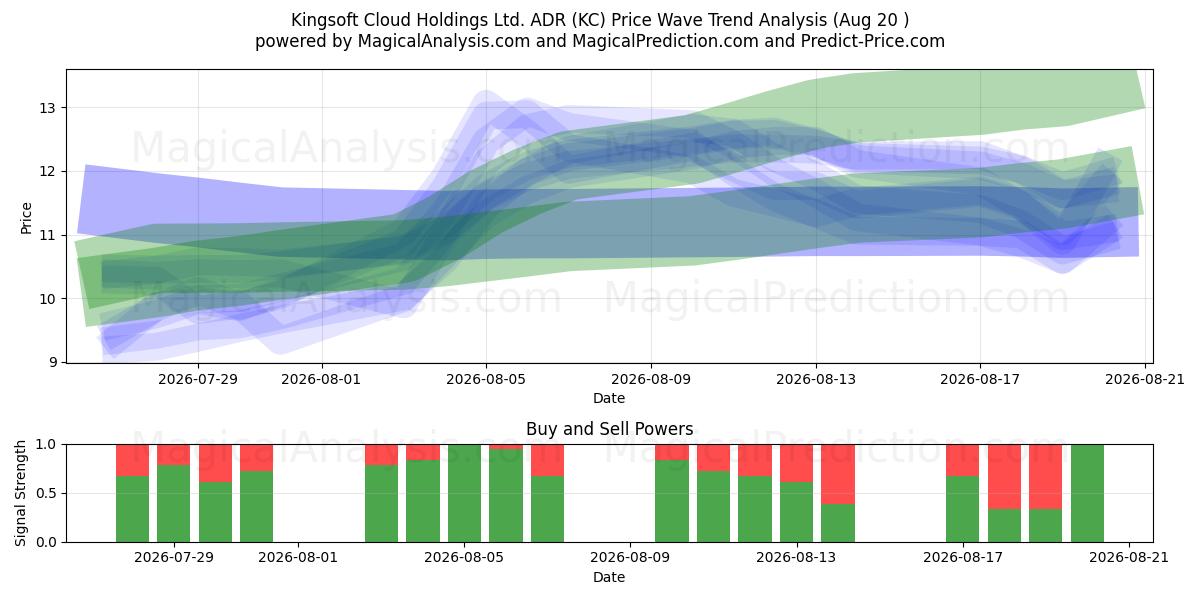  Kingsoft Cloud Holdings Ltd. ADR (KC) Support and Resistance area (18 Aug) 