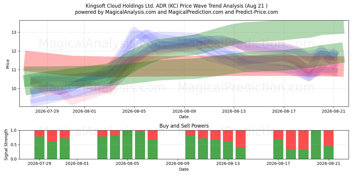  Kingsoft Cloud Holdings Ltd. ADR (KC) Support and Resistance area (20 Aug) 