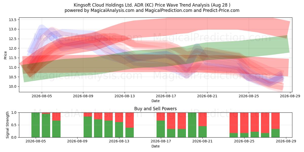  Kingsoft Cloud Holdings Ltd. ADR (KC) Support and Resistance area (27 Aug) 