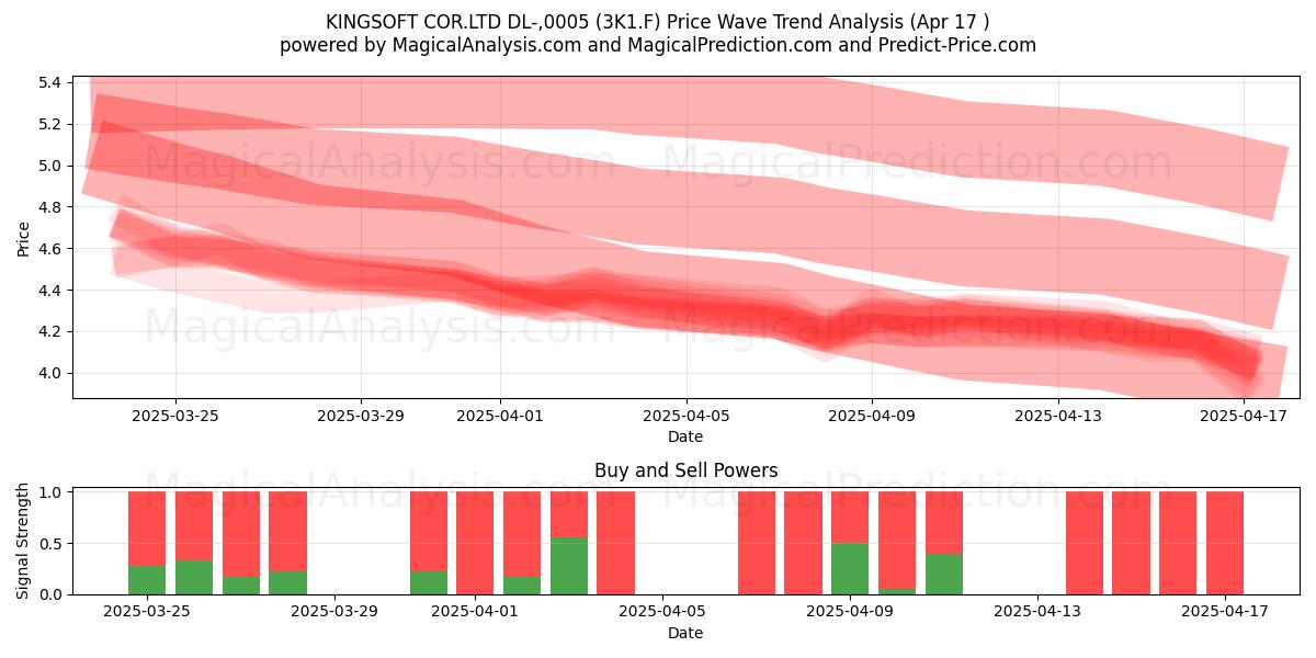  KINGSOFT COR.LTD DL-,0005 (3K1.F) Support and Resistance area (17 Apr) 