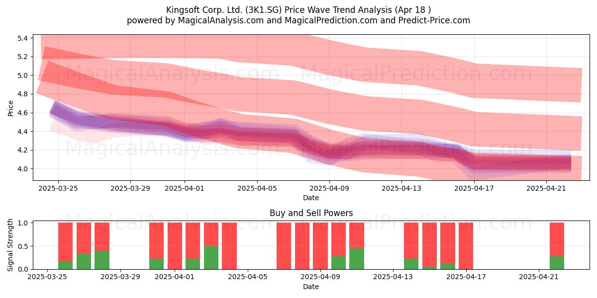 Kingsoft Corp. Ltd. (3K1.SG) Support and Resistance area (18 Apr) 