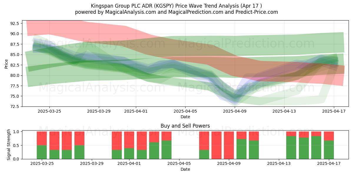  Kingspan Group PLC ADR (KGSPY) Support and Resistance area (17 Apr) 