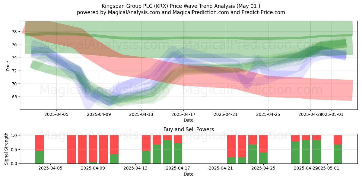 Kingspan Group PLC (KRX) Support and Resistance area (01 May) Kingspan Group PLC (KRX) Support and Resistance area (01 May)