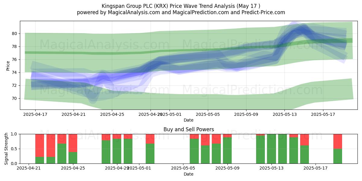  Kingspan Group PLC (KRX) Support and Resistance area (17 May) 