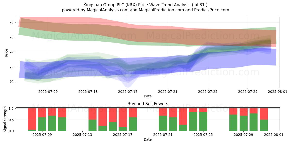  Kingspan Group PLC (KRX) Support and Resistance area (29 Jul) 