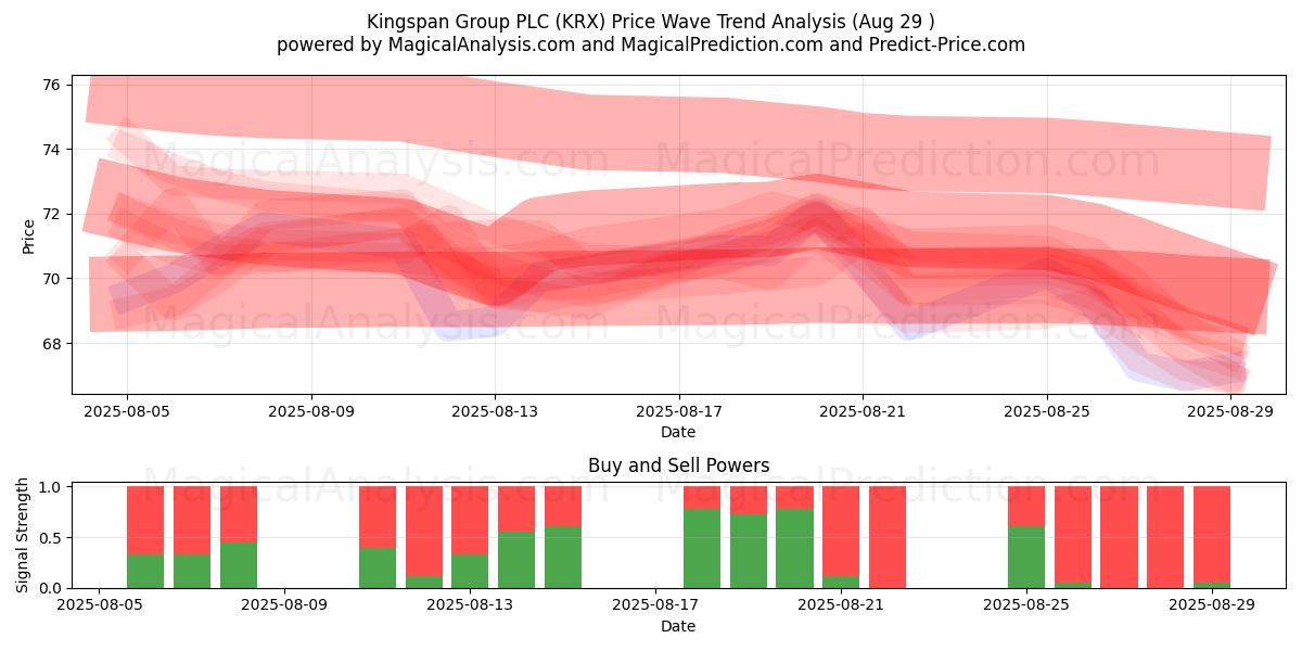  Kingspan Group PLC (KRX) Support and Resistance area (28 Aug) 