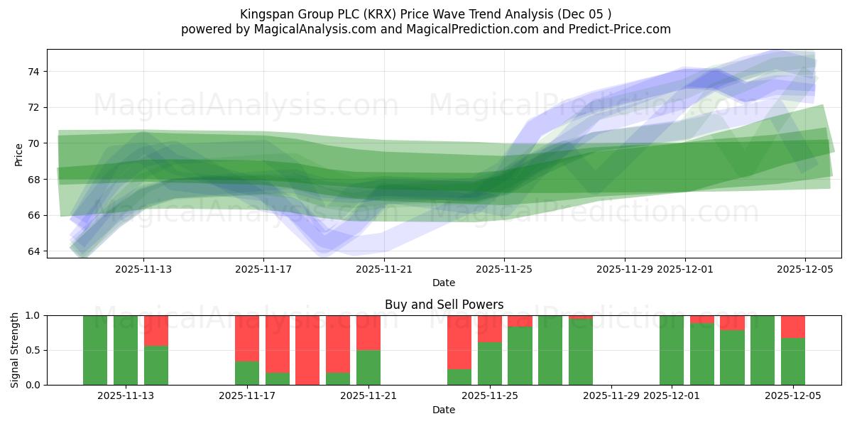  Kingspan Group PLC (KRX) Support and Resistance area (04 Dec) 