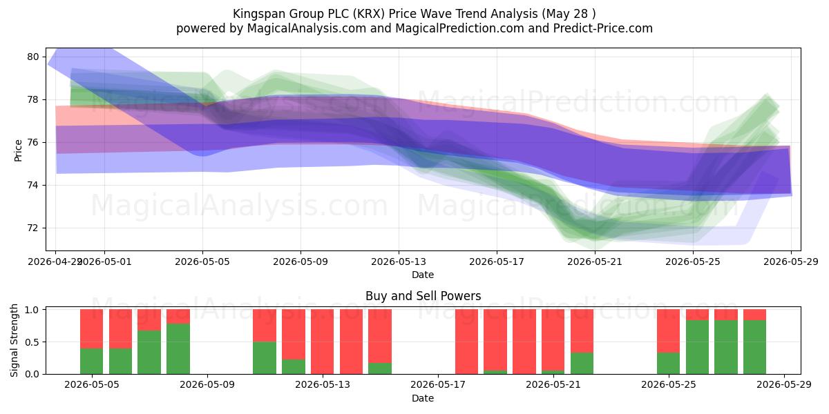  Kingspan Group PLC (KRX) Support and Resistance area (27 May) 