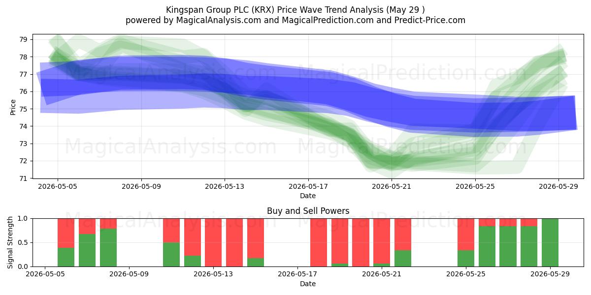  Kingspan Group PLC (KRX) Support and Resistance area (28 May) 