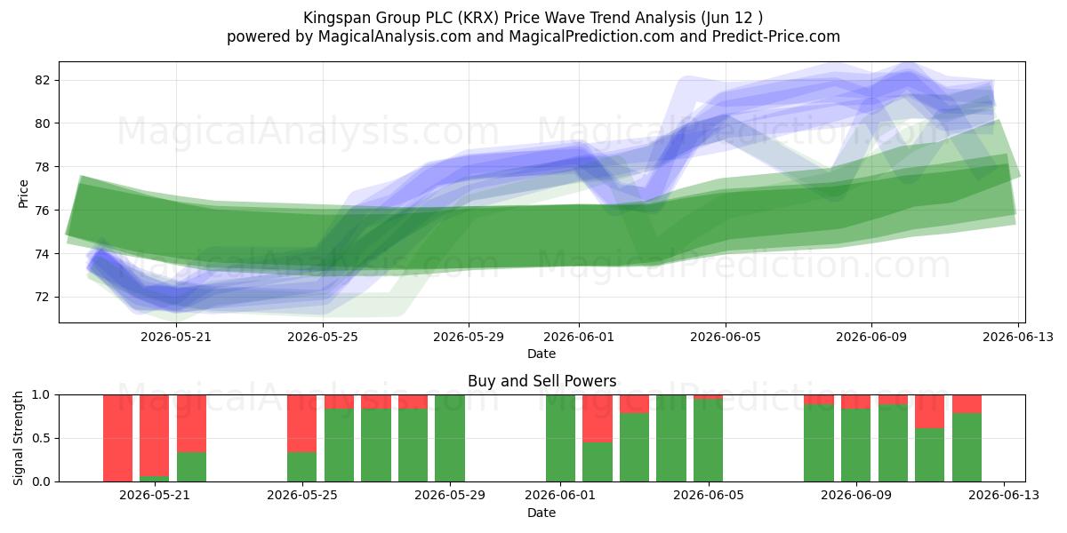  Kingspan Group PLC (KRX) Support and Resistance area (11 Jun) 