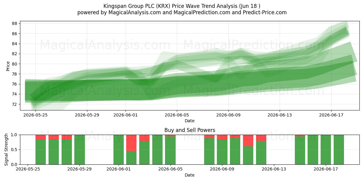  Kingspan Group PLC (KRX) Support and Resistance area (16 Jun) 