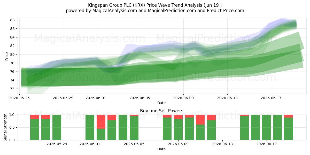  Kingspan Group PLC (KRX) Support and Resistance area (18 Jun) 