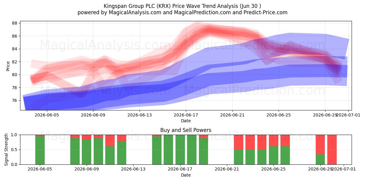  Kingspan Group PLC (KRX) Support and Resistance area (29 Jun) 