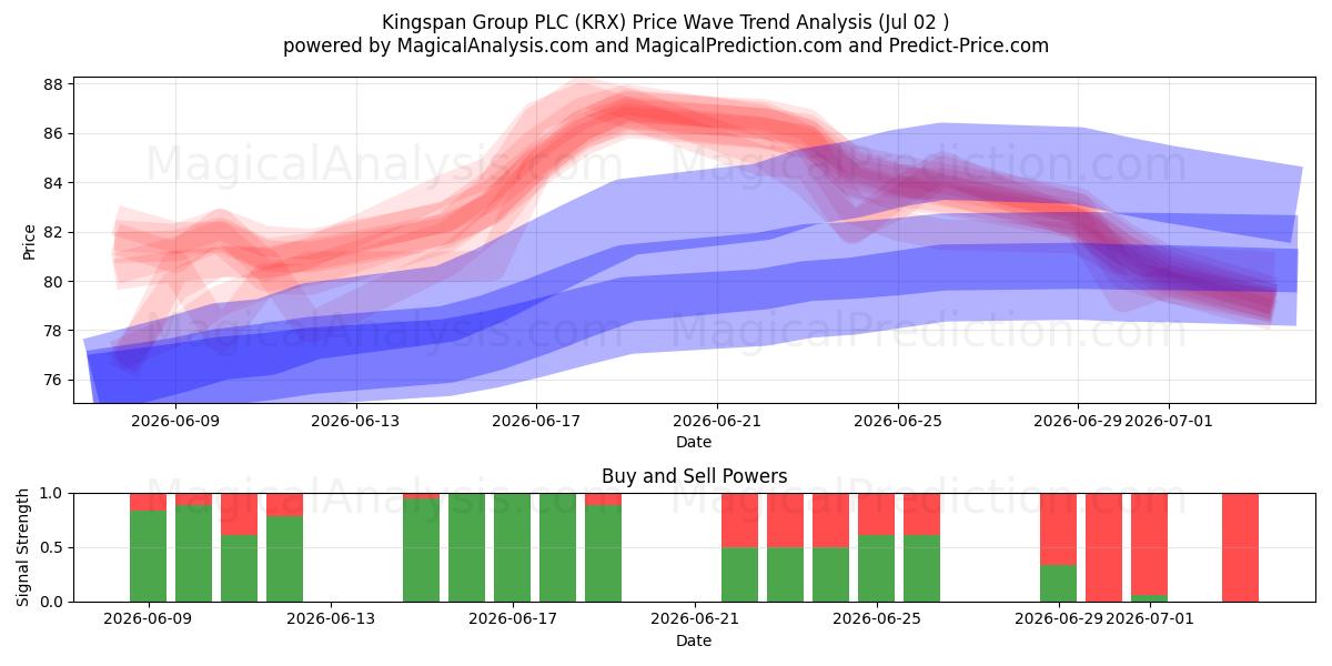 Kingspan Group PLC (KRX) Support and Resistance area (01 Jul) 