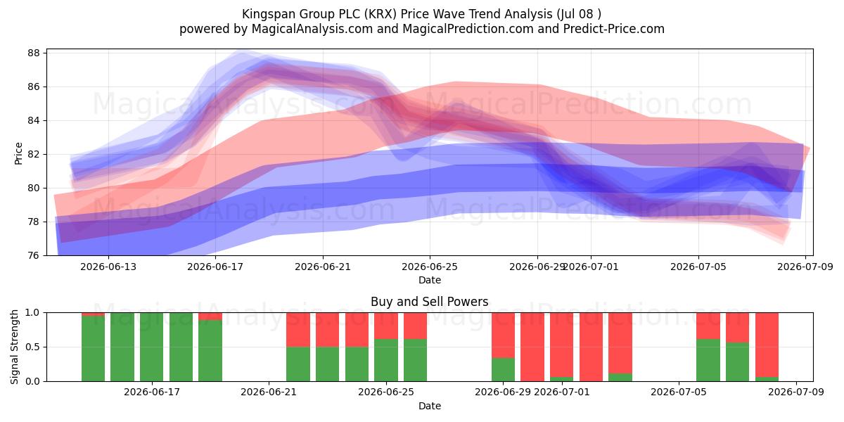  Kingspan Group PLC (KRX) Support and Resistance area (07 Jul) 