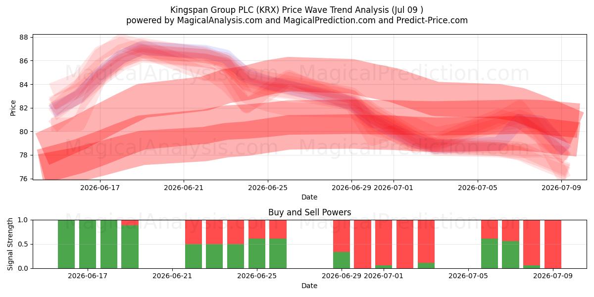  Kingspan Group PLC (KRX) Support and Resistance area (08 Jul) 