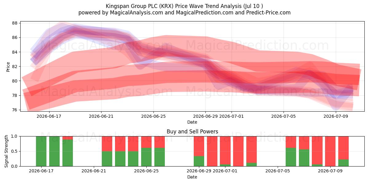  Kingspan Group PLC (KRX) Support and Resistance area (09 Jul) 