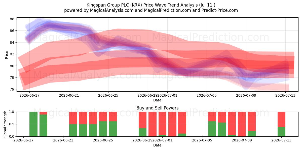  Kingspan Group PLC (KRX) Support and Resistance area (10 Jul) 