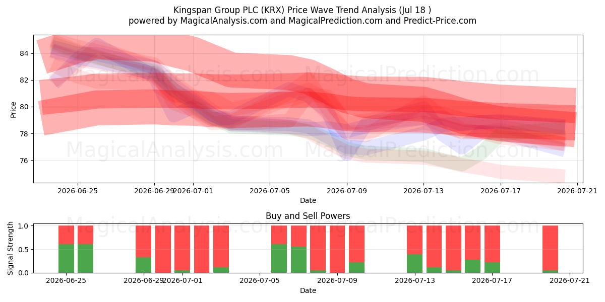  Kingspan Group PLC (KRX) Support and Resistance area (17 Jul) 