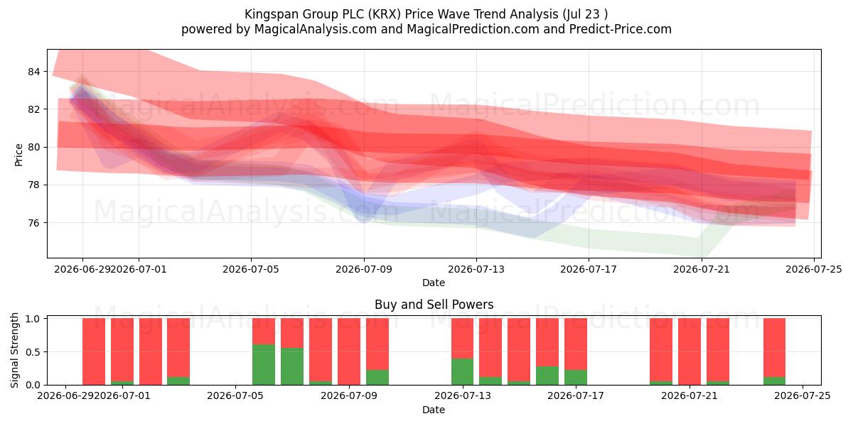  Kingspan Group PLC (KRX) Support and Resistance area (22 Jul) 