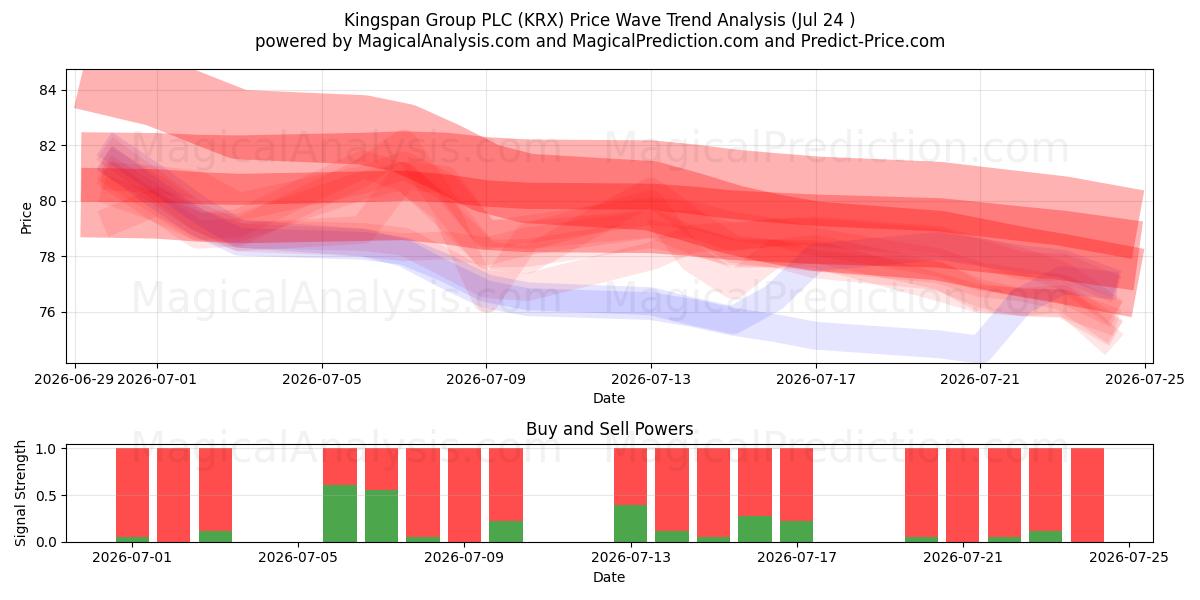 Kingspan Group PLC (KRX) Support and Resistance area (23 Jul) 