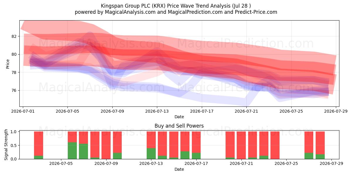  Kingspan Group PLC (KRX) Support and Resistance area (27 Jul) 