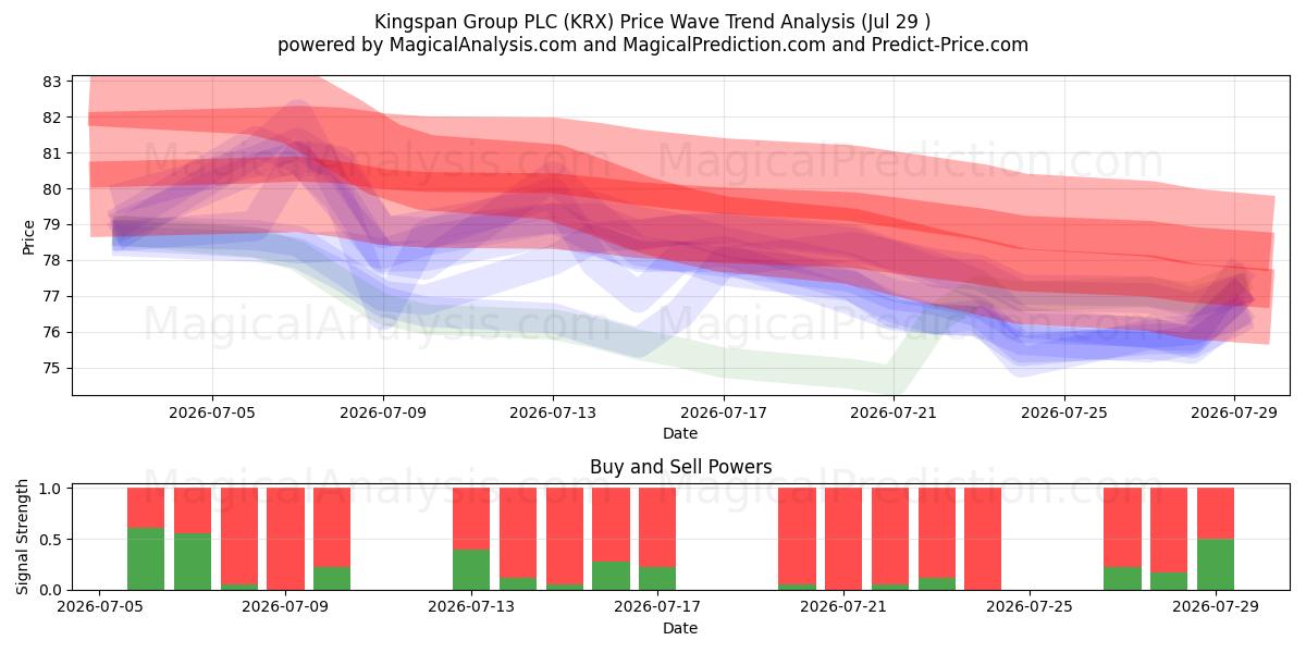  Kingspan Group PLC (KRX) Support and Resistance area (28 Jul) 