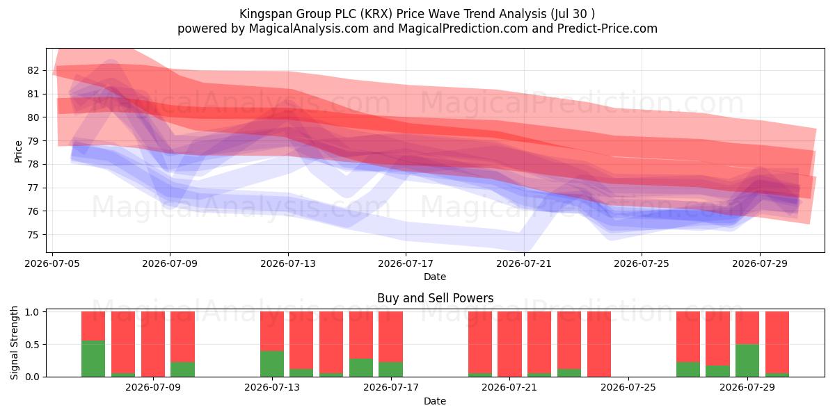  Kingspan Group PLC (KRX) Support and Resistance area (29 Jul) 