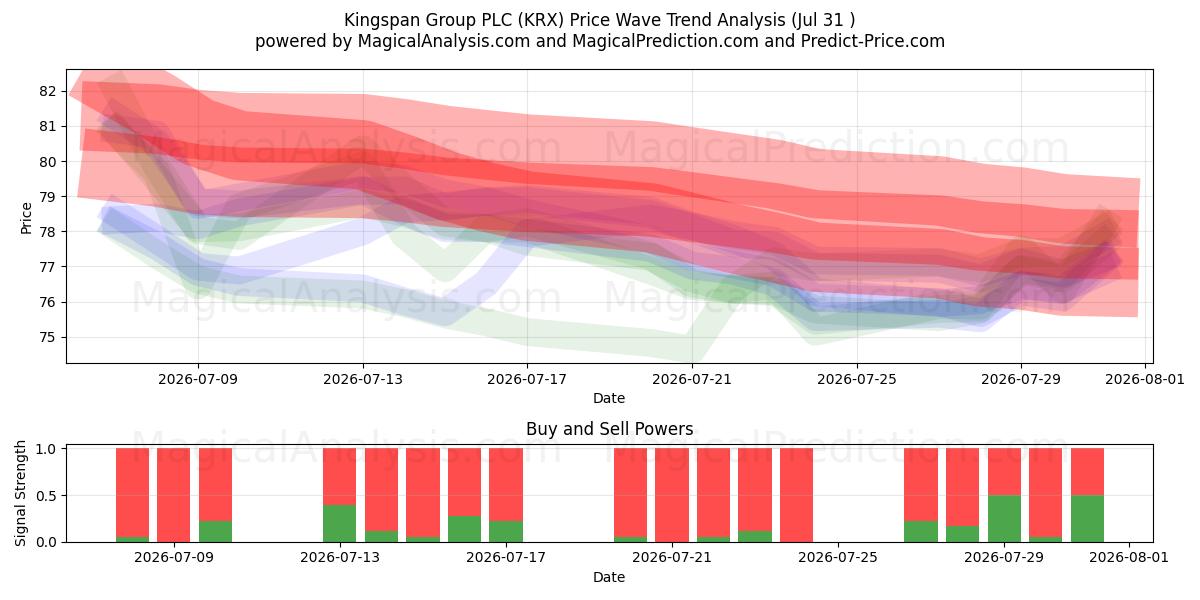  Kingspan Group PLC (KRX) Support and Resistance area (30 Jul) 