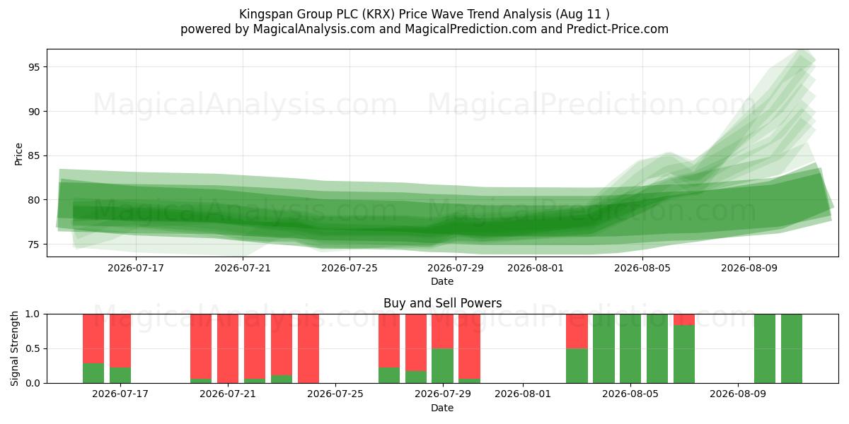  Kingspan Group PLC (KRX) Support and Resistance area (10 Aug) 