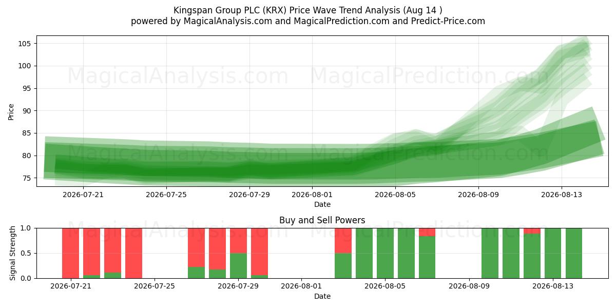  Kingspan Group PLC (KRX) Support and Resistance area (13 Aug) 