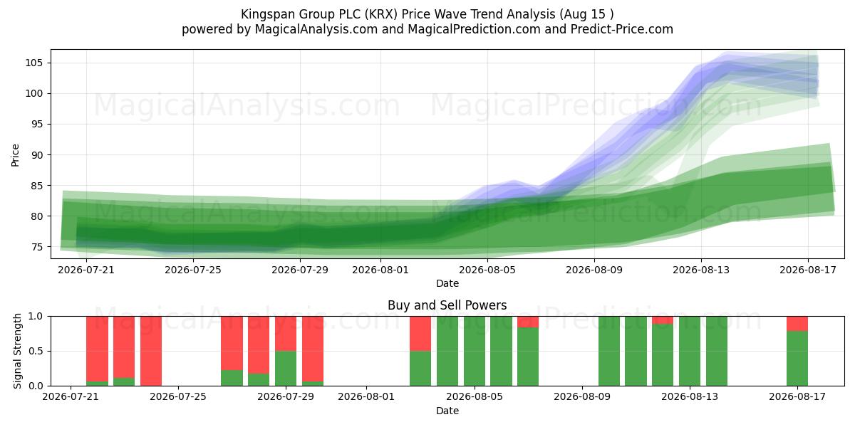  Kingspan Group PLC (KRX) Support and Resistance area (14 Aug) 