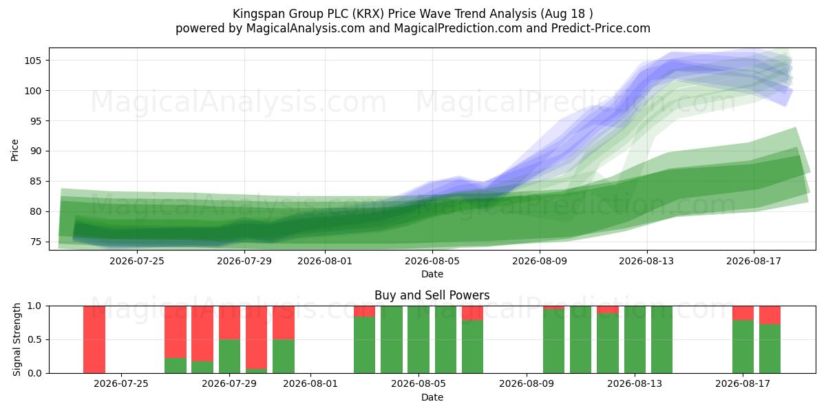  Kingspan Group PLC (KRX) Support and Resistance area (17 Aug) 
