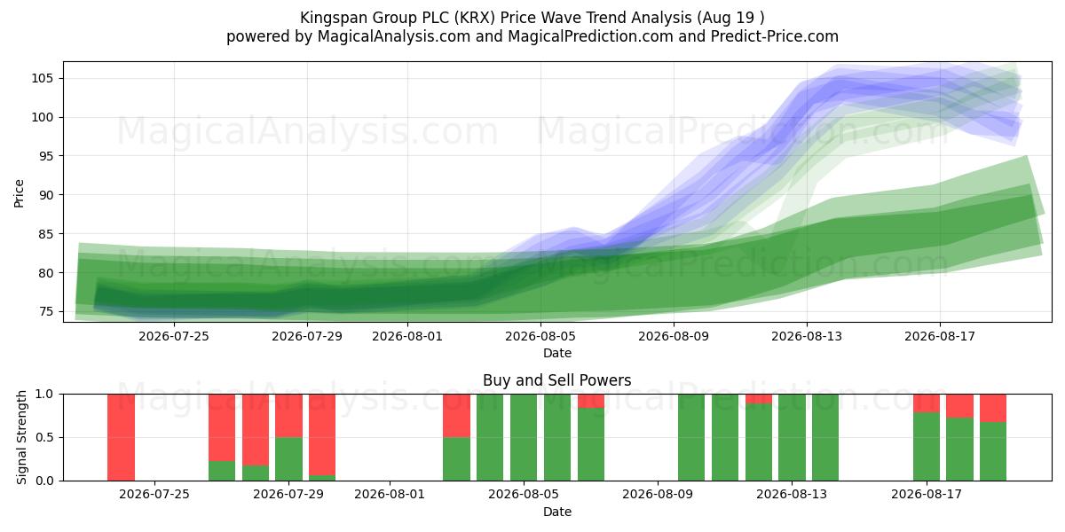  Kingspan Group PLC (KRX) Support and Resistance area (18 Aug) 