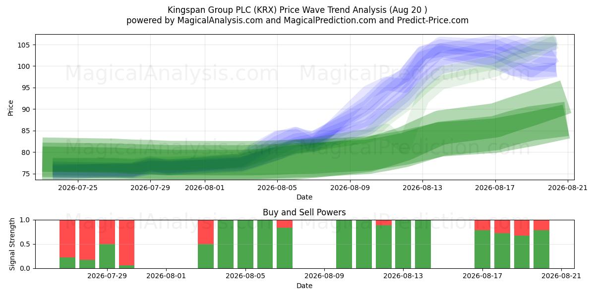  Kingspan Group PLC (KRX) Support and Resistance area (19 Aug) 