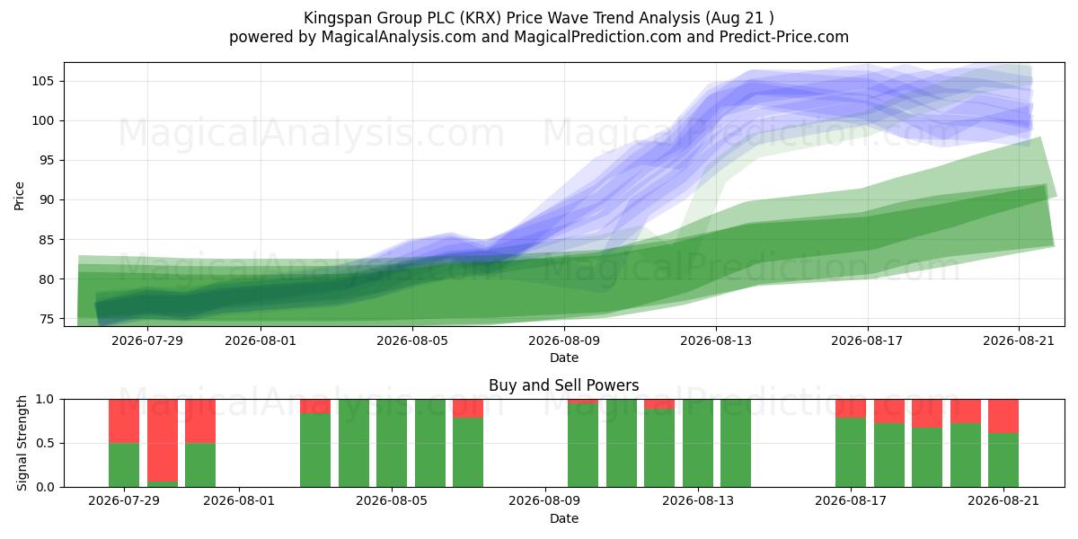 Kingspan Group PLC (KRX) Support and Resistance area (20 Aug) 