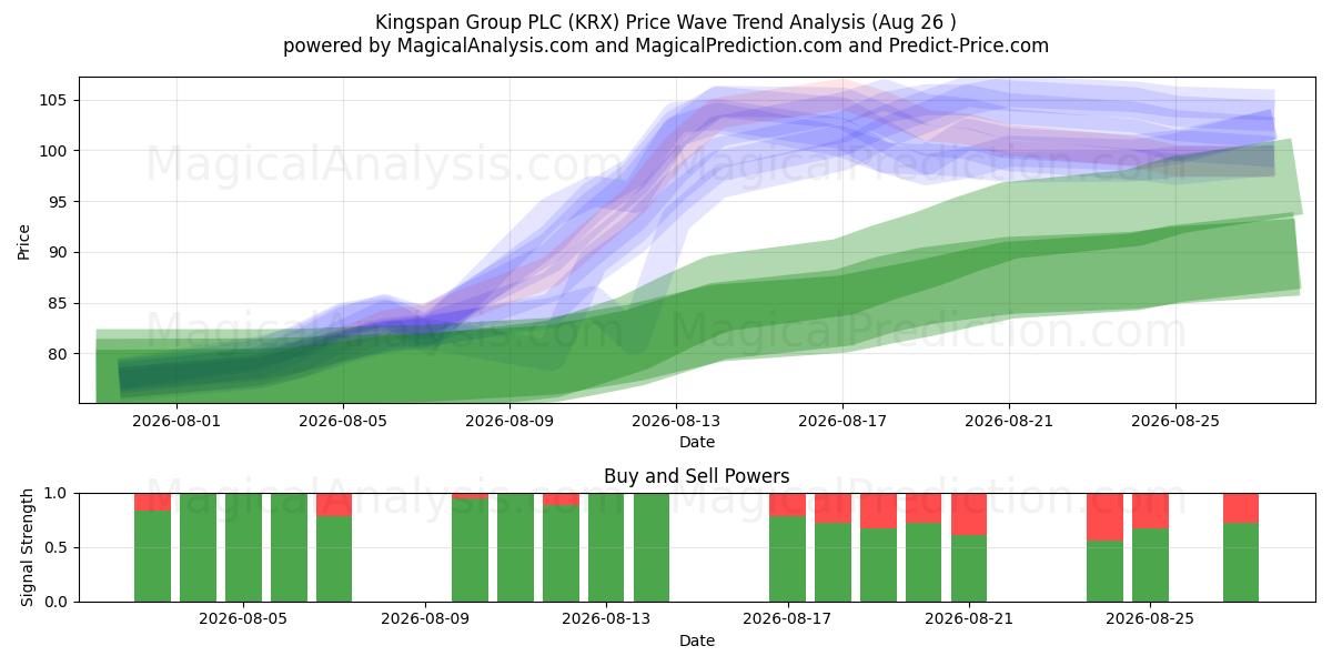  Kingspan Group PLC (KRX) Support and Resistance area (25 Aug) 