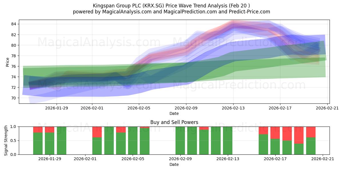 Kingspan Group PLC (KRX.SG) Support and Resistance area (19 Feb) 