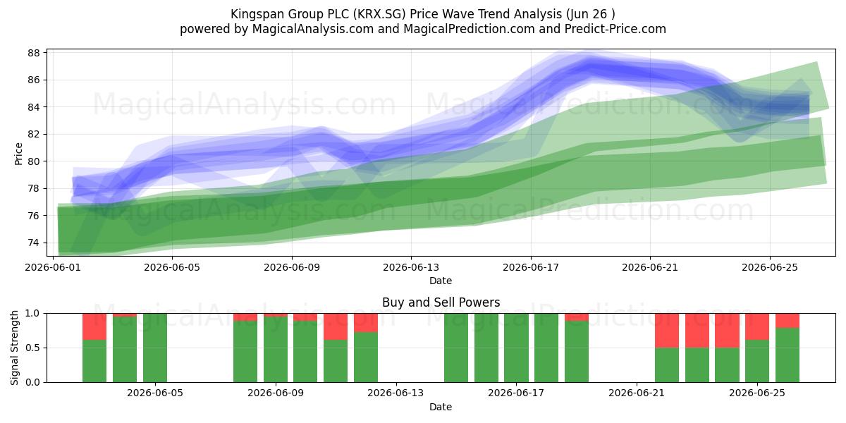  Kingspan Group PLC (KRX.SG) Support and Resistance area (25 Jun) 
