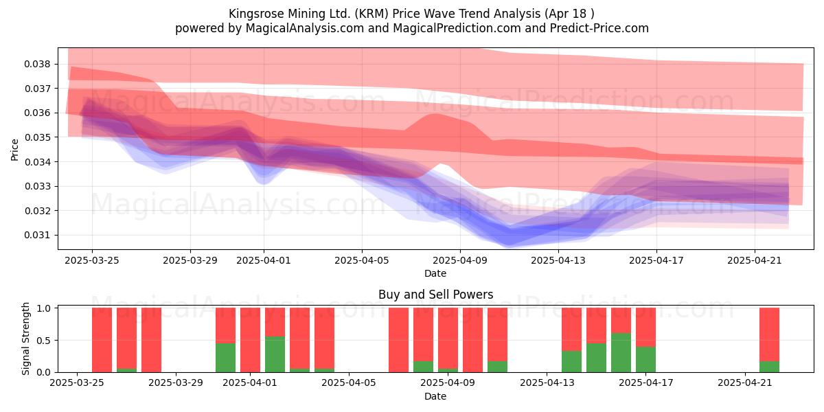  Kingsrose Mining Ltd. (KRM) Support and Resistance area (18 Apr) 