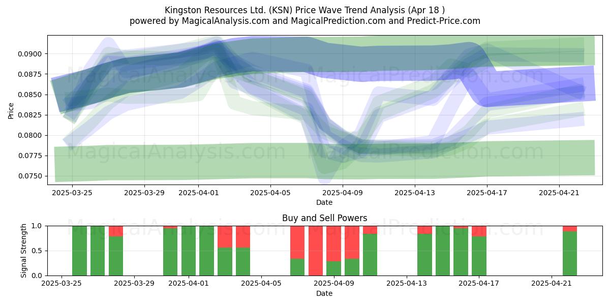 Kingston Resources Ltd. (KSN) Support and Resistance area (18 Apr) Kingston Resources Ltd. (KSN) Support and Resistance area (18 Apr)