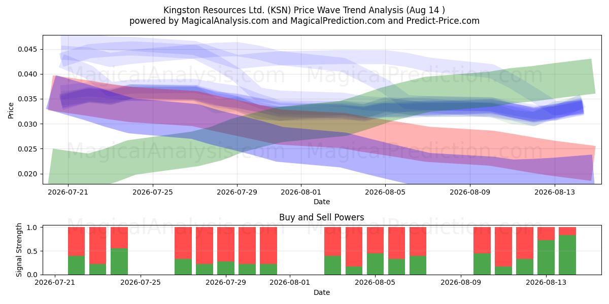  Kingston Resources Ltd. (KSN) Support and Resistance area (13 Aug) 