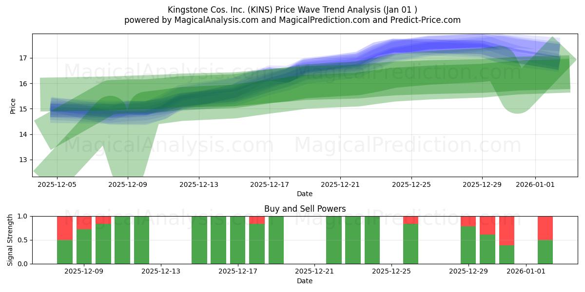  Kingstone Cos. Inc. (KINS) Support and Resistance area (31 Dec) 