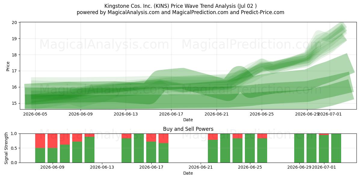  Kingstone Cos. Inc. (KINS) Support and Resistance area (01 Jul) 