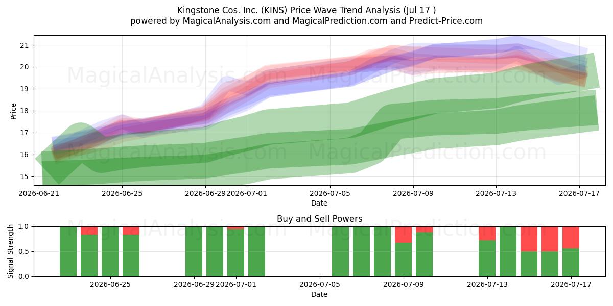  Kingstone Cos. Inc. (KINS) Support and Resistance area (16 Jul) 